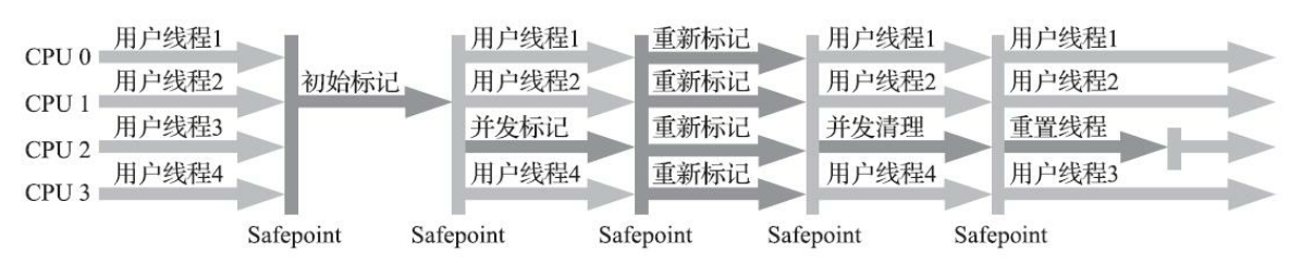 cms垃圾收集器